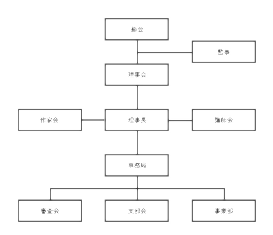 線乃美術舎 組織図